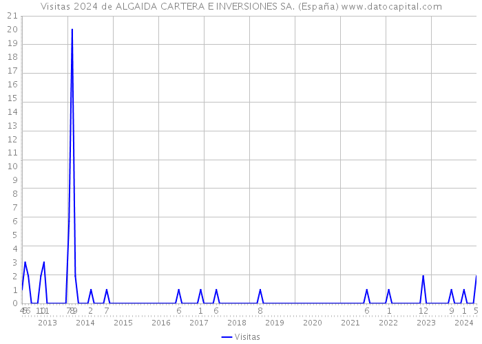 Visitas 2024 de ALGAIDA CARTERA E INVERSIONES SA. (España) 