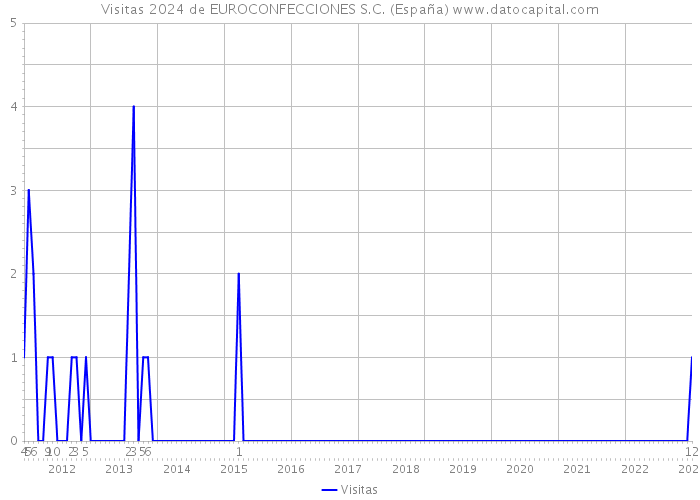 Visitas 2024 de EUROCONFECCIONES S.C. (España) 