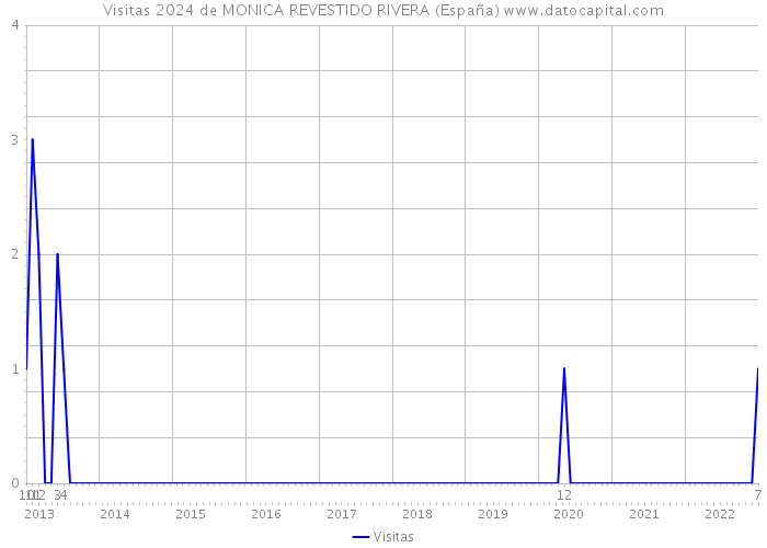 Visitas 2024 de MONICA REVESTIDO RIVERA (España) 