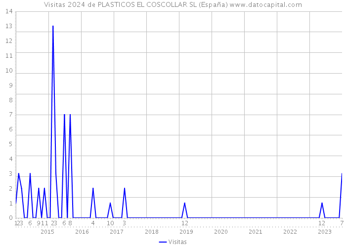 Visitas 2024 de PLASTICOS EL COSCOLLAR SL (España) 
