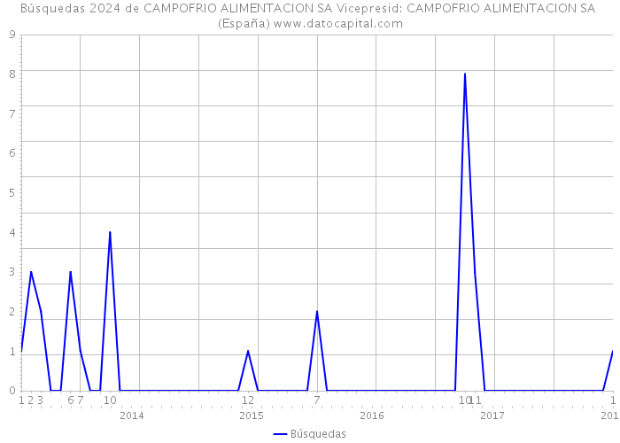 Búsquedas 2024 de CAMPOFRIO ALIMENTACION SA Vicepresid: CAMPOFRIO ALIMENTACION SA (España) 