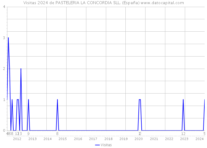 Visitas 2024 de PASTELERIA LA CONCORDIA SLL. (España) 
