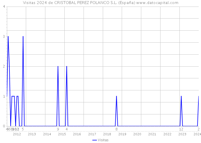 Visitas 2024 de CRISTOBAL PEREZ POLANCO S.L. (España) 