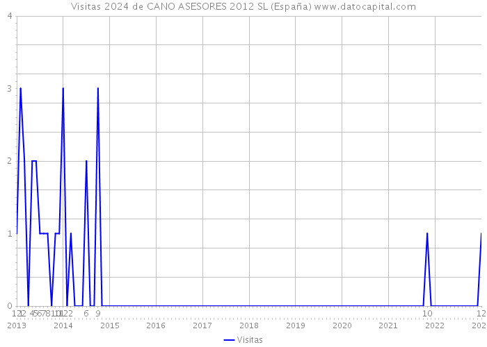 Visitas 2024 de CANO ASESORES 2012 SL (España) 