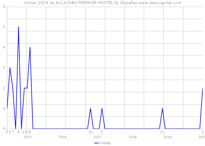 Visitas 2024 de ALCAZABA PREMIUM HOSTEL SL (España) 