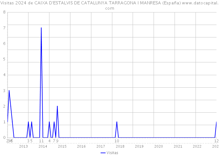 Visitas 2024 de CAIXA D'ESTALVIS DE CATALUNYA TARRAGONA I MANRESA (España) 