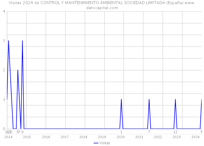 Visitas 2024 de CONTROL Y MANTENIMIENTO AMBIENTAL SOCIEDAD LIMITADA (España) 