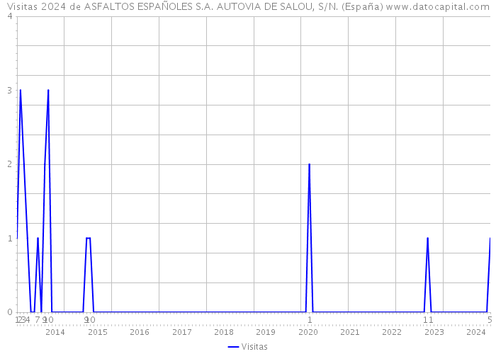 Visitas 2024 de ASFALTOS ESPAÑOLES S.A. AUTOVIA DE SALOU, S/N. (España) 