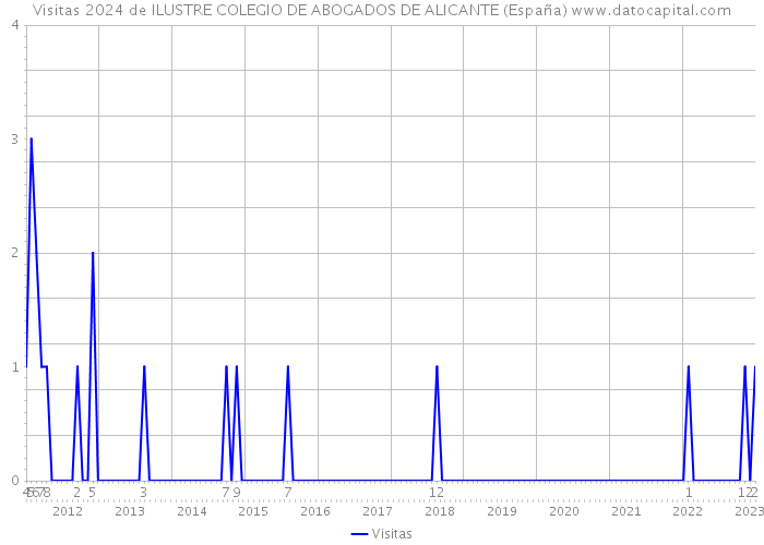 Visitas 2024 de ILUSTRE COLEGIO DE ABOGADOS DE ALICANTE (España) 