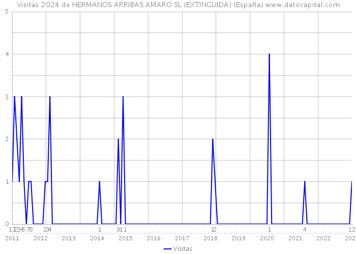Visitas 2024 de HERMANOS ARRIBAS AMARO SL (EXTINGUIDA) (España) 