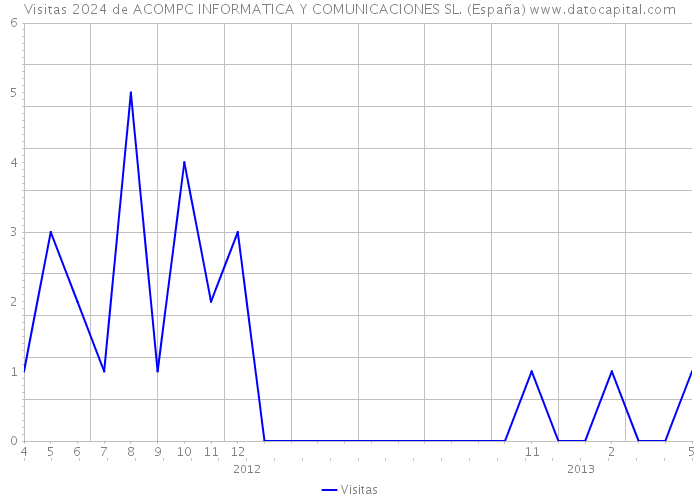 Visitas 2024 de ACOMPC INFORMATICA Y COMUNICACIONES SL. (España) 