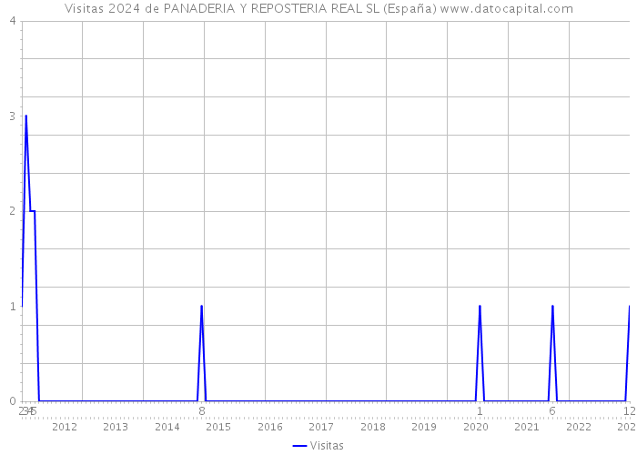 Visitas 2024 de PANADERIA Y REPOSTERIA REAL SL (España) 