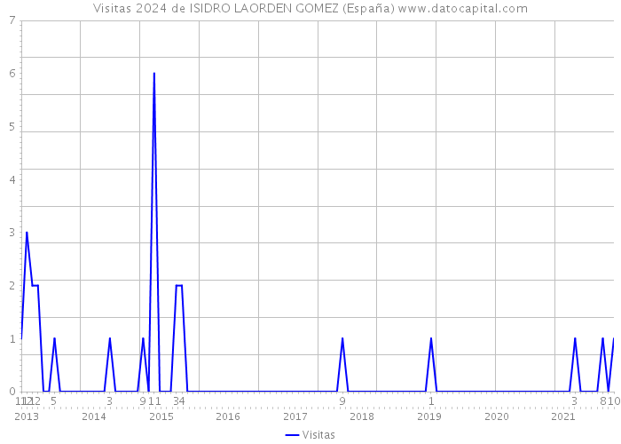 Visitas 2024 de ISIDRO LAORDEN GOMEZ (España) 