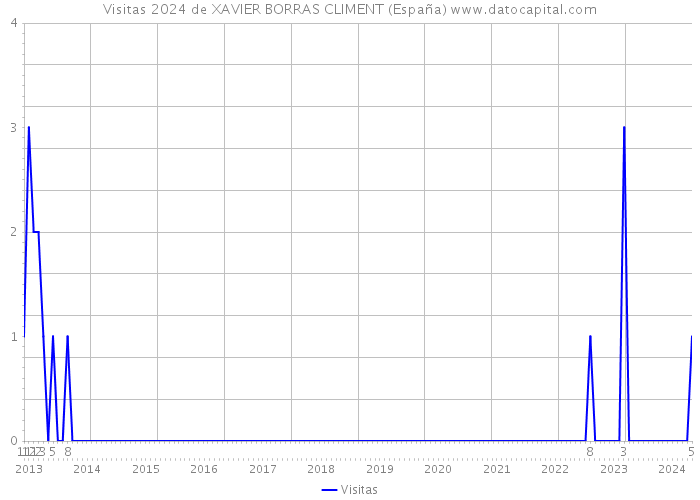 Visitas 2024 de XAVIER BORRAS CLIMENT (España) 