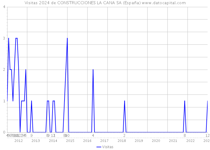 Visitas 2024 de CONSTRUCCIONES LA CANA SA (España) 
