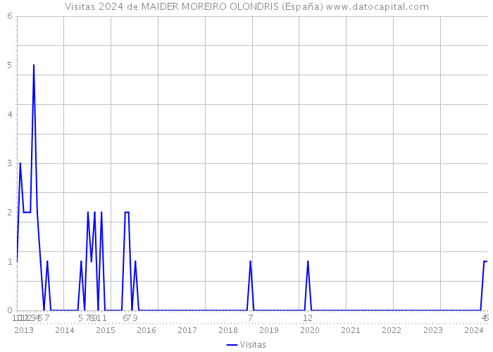 Visitas 2024 de MAIDER MOREIRO OLONDRIS (España) 