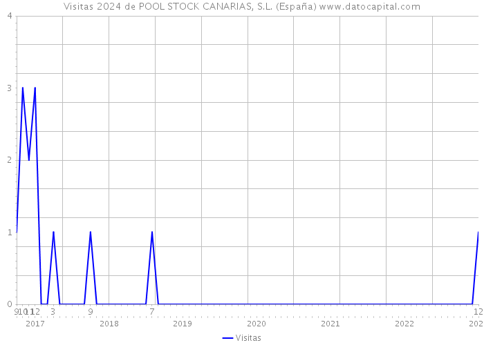 Visitas 2024 de POOL STOCK CANARIAS, S.L. (España) 