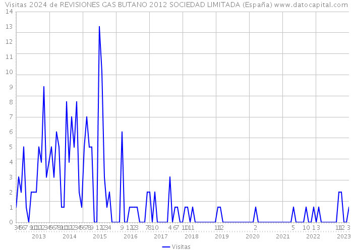 Visitas 2024 de REVISIONES GAS BUTANO 2012 SOCIEDAD LIMITADA (España) 
