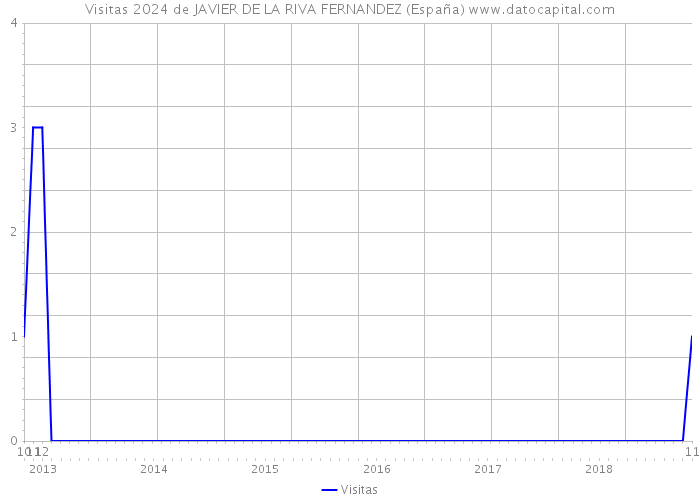 Visitas 2024 de JAVIER DE LA RIVA FERNANDEZ (España) 