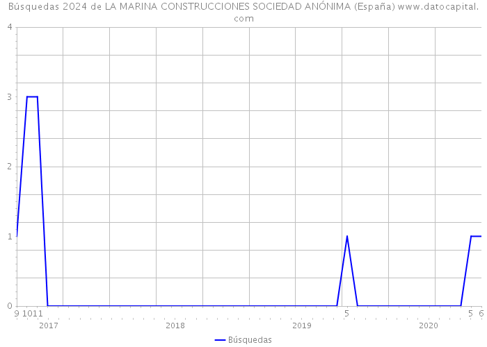 Búsquedas 2024 de LA MARINA CONSTRUCCIONES SOCIEDAD ANÓNIMA (España) 