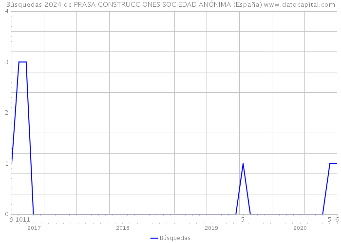 Búsquedas 2024 de PRASA CONSTRUCCIONES SOCIEDAD ANÓNIMA (España) 