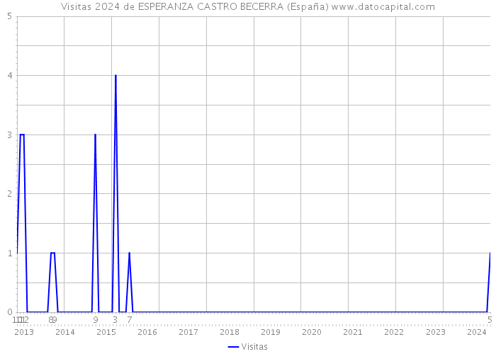 Visitas 2024 de ESPERANZA CASTRO BECERRA (España) 