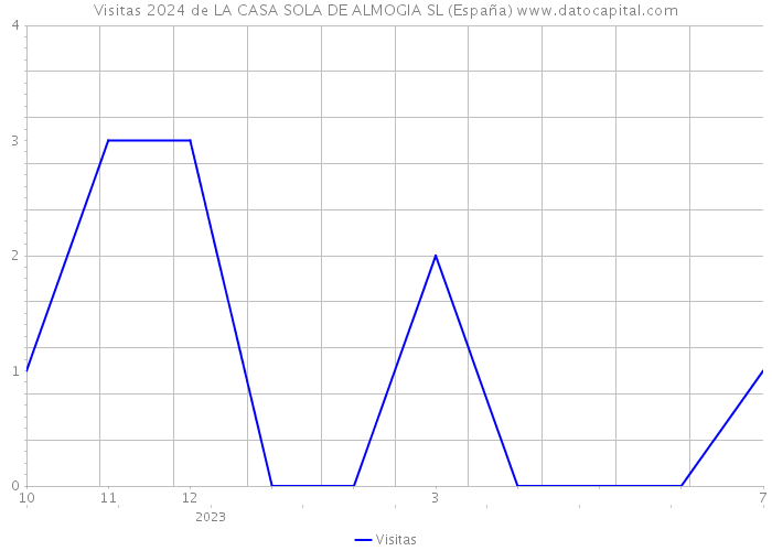 Visitas 2024 de LA CASA SOLA DE ALMOGIA SL (España) 