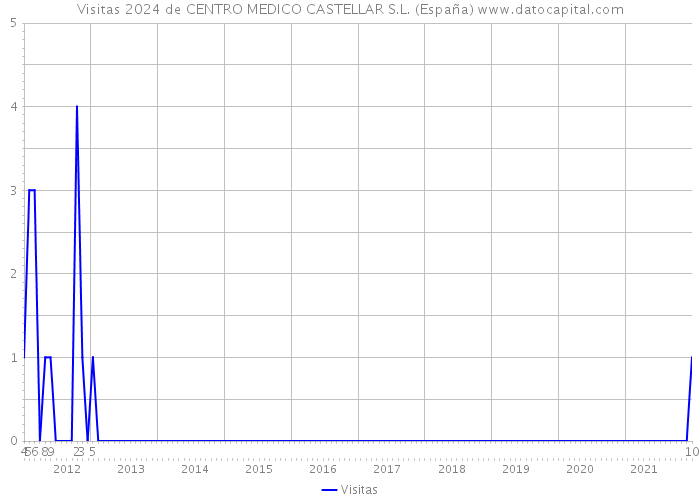 Visitas 2024 de CENTRO MEDICO CASTELLAR S.L. (España) 