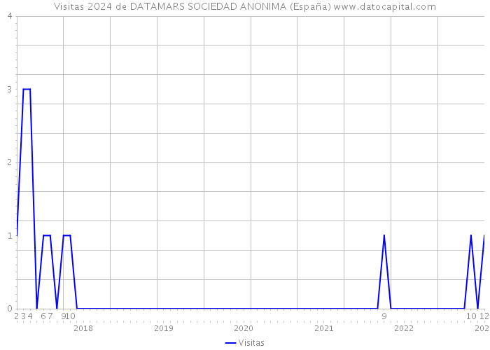 Visitas 2024 de DATAMARS SOCIEDAD ANONIMA (España) 