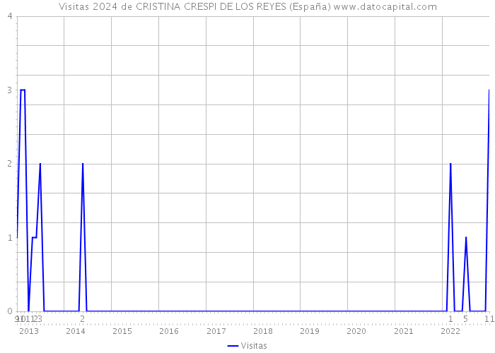 Visitas 2024 de CRISTINA CRESPI DE LOS REYES (España) 