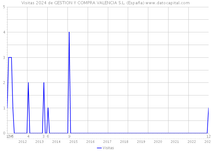 Visitas 2024 de GESTION Y COMPRA VALENCIA S.L. (España) 