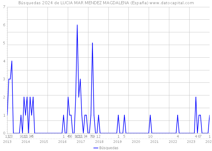 Búsquedas 2024 de LUCIA MAR MENDEZ MAGDALENA (España) 