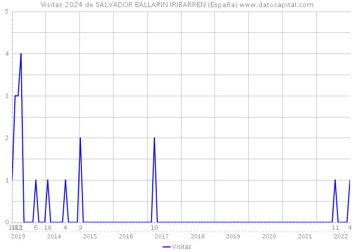 Visitas 2024 de SALVADOR BALLARIN IRIBARREN (España) 