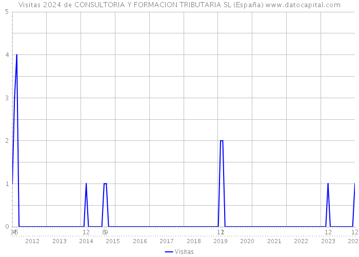 Visitas 2024 de CONSULTORIA Y FORMACION TRIBUTARIA SL (España) 