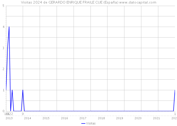 Visitas 2024 de GERARDO ENRIQUE FRAILE CUE (España) 