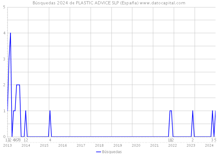 Búsquedas 2024 de PLASTIC ADVICE SLP (España) 