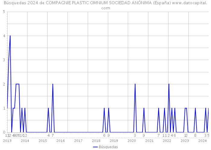 Búsquedas 2024 de COMPAGNIE PLASTIC OMNIUM SOCIEDAD ANÓNIMA (España) 