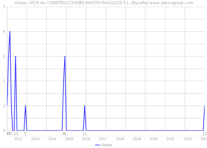 Visitas 2024 de CONSTRUCCIONES MARTIN MALILLOS S.L. (España) 
