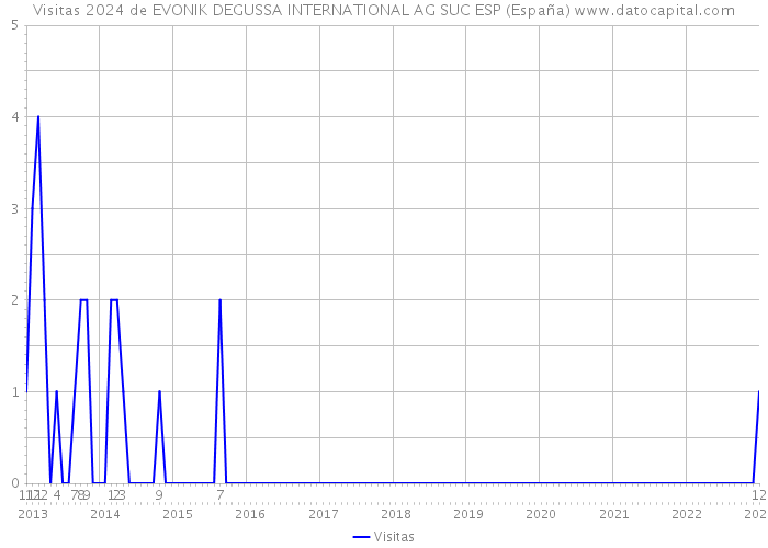 Visitas 2024 de EVONIK DEGUSSA INTERNATIONAL AG SUC ESP (España) 