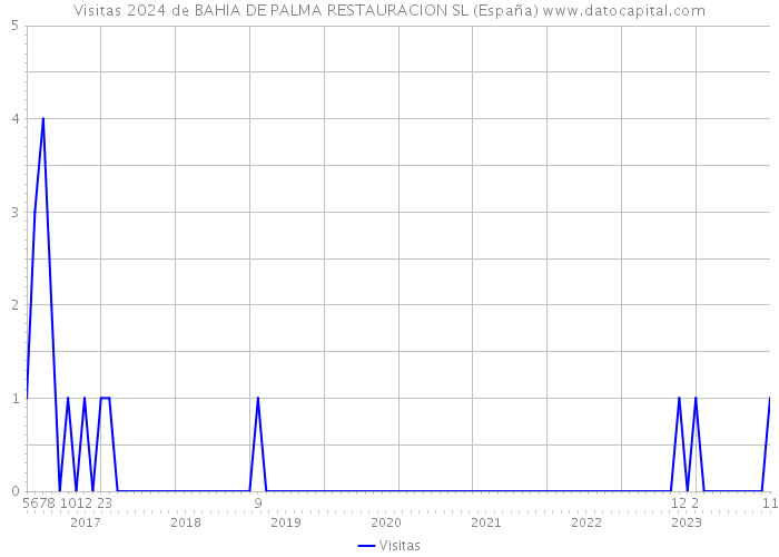 Visitas 2024 de BAHIA DE PALMA RESTAURACION SL (España) 