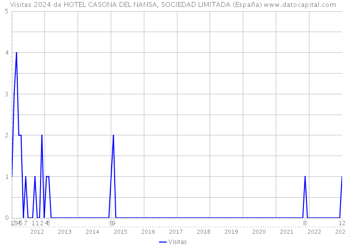 Visitas 2024 de HOTEL CASONA DEL NANSA, SOCIEDAD LIMITADA (España) 