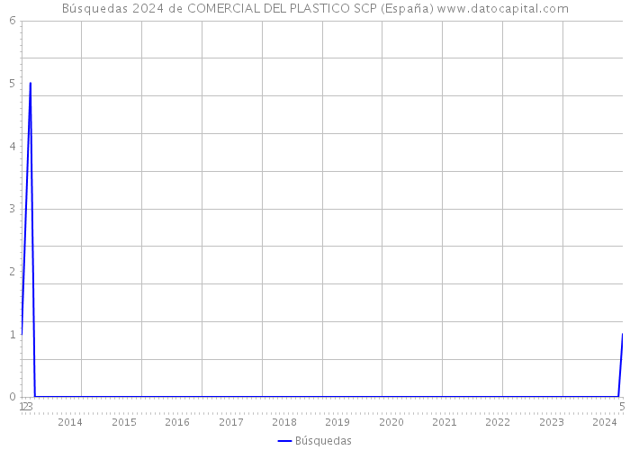 Búsquedas 2024 de COMERCIAL DEL PLASTICO SCP (España) 