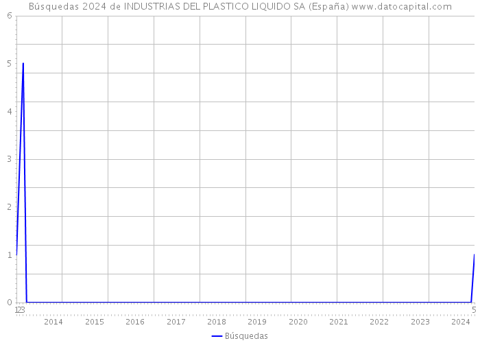 Búsquedas 2024 de INDUSTRIAS DEL PLASTICO LIQUIDO SA (España) 