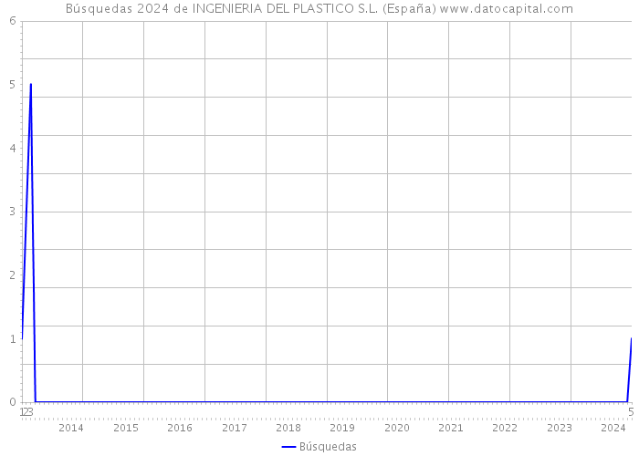 Búsquedas 2024 de INGENIERIA DEL PLASTICO S.L. (España) 