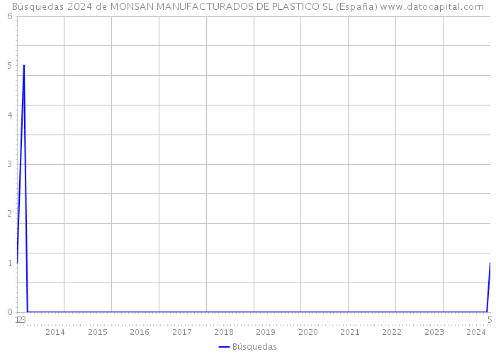 Búsquedas 2024 de MONSAN MANUFACTURADOS DE PLASTICO SL (España) 