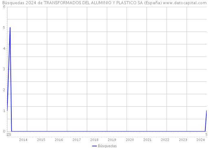 Búsquedas 2024 de TRANSFORMADOS DEL ALUMINIO Y PLASTICO SA (España) 