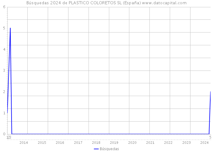 Búsquedas 2024 de PLASTICO COLORETOS SL (España) 
