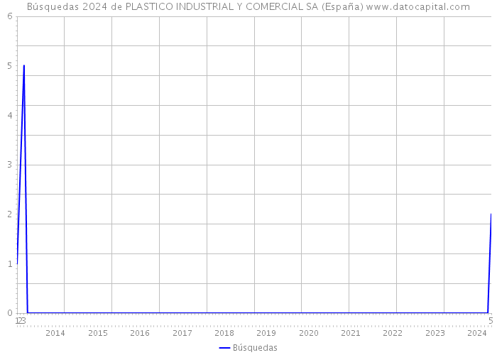 Búsquedas 2024 de PLASTICO INDUSTRIAL Y COMERCIAL SA (España) 