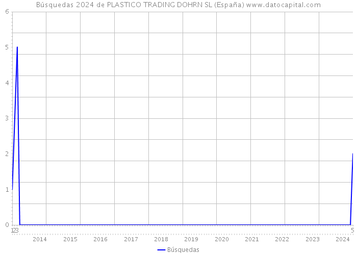 Búsquedas 2024 de PLASTICO TRADING DOHRN SL (España) 