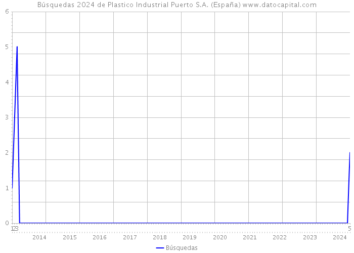 Búsquedas 2024 de Plastico Industrial Puerto S.A. (España) 